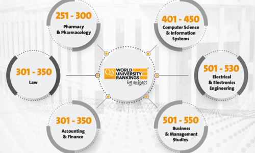 Al Ain University excels in QS World University Rankings by Subject 2024